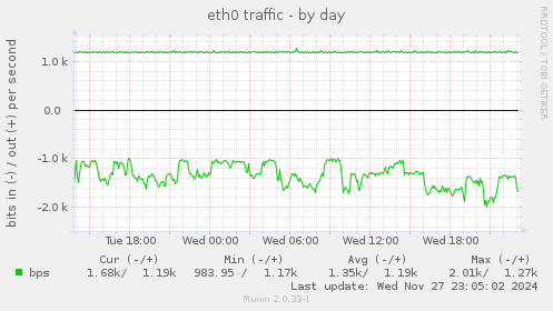 eth0 traffic