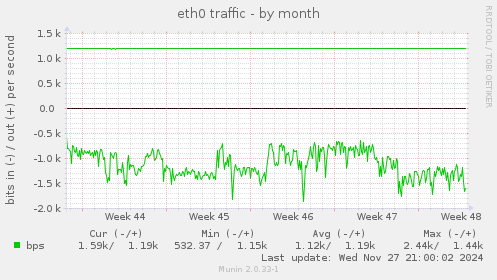 eth0 traffic