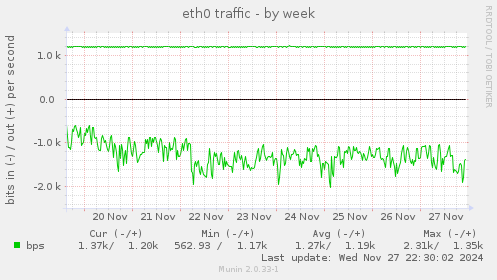 eth0 traffic