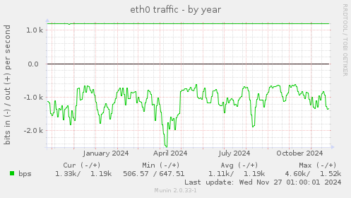 eth0 traffic