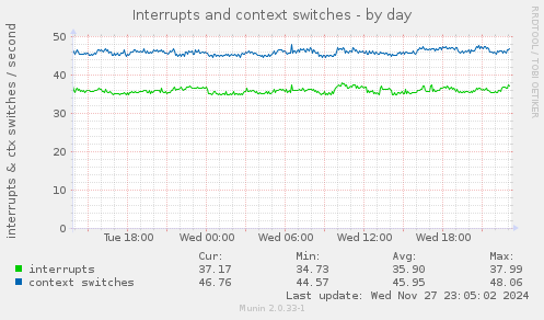 Interrupts and context switches