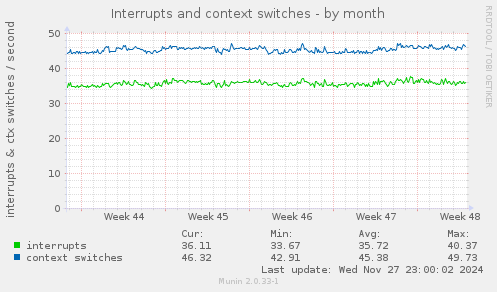 Interrupts and context switches