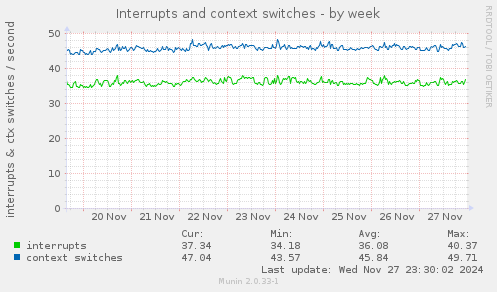 Interrupts and context switches