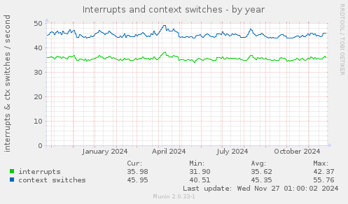 Interrupts and context switches