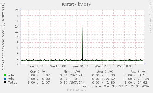 IOstat