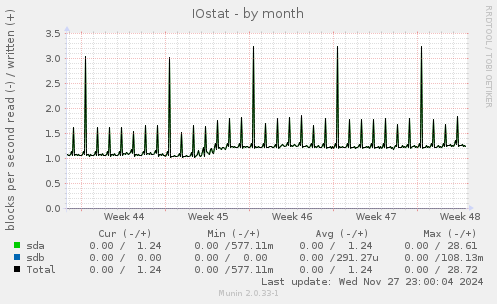 IOstat