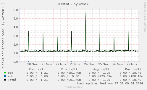 IOstat