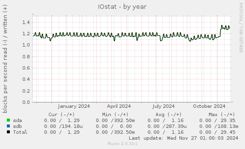 IOstat