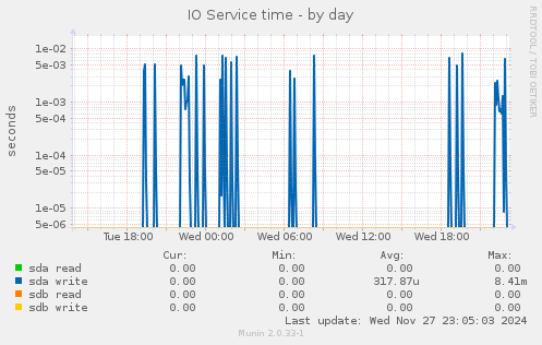 IO Service time