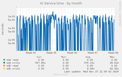 IO Service time