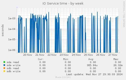 IO Service time