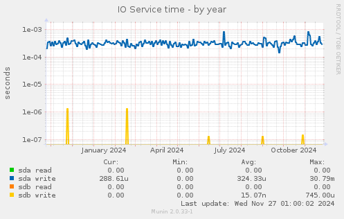 IO Service time