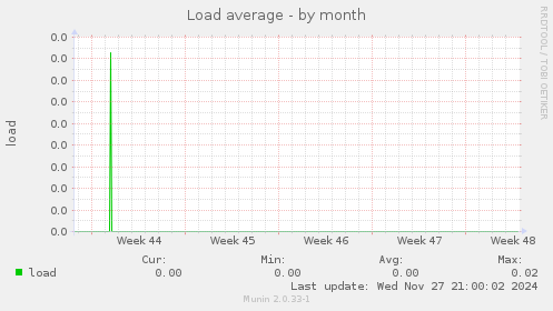 Load average