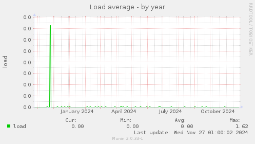 Load average