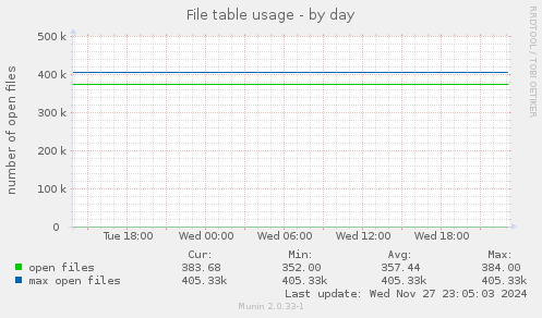 File table usage