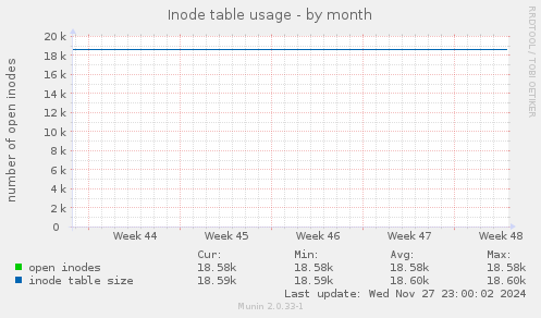 Inode table usage