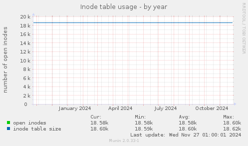 Inode table usage