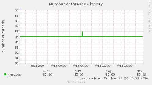 Number of threads