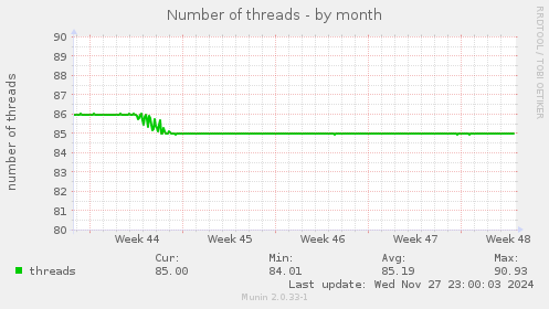 Number of threads