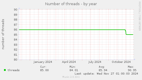 Number of threads