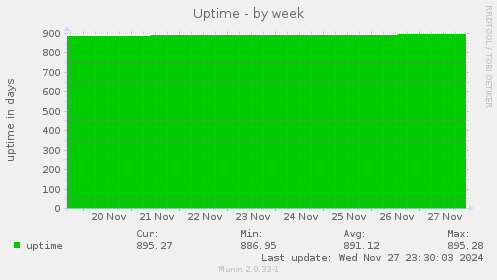 Uptime