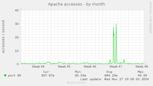 Apache accesses