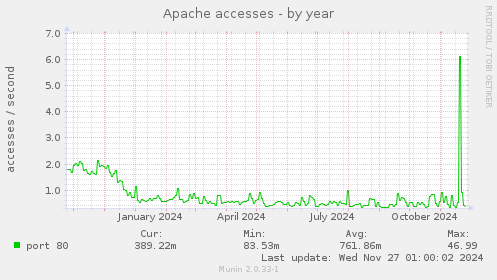 Apache accesses