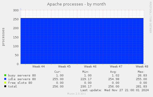 Apache processes