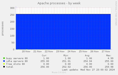 Apache processes