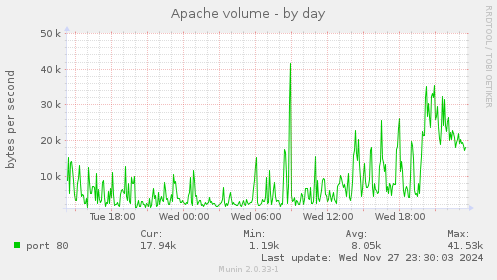 Apache volume