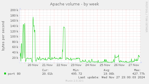 Apache volume