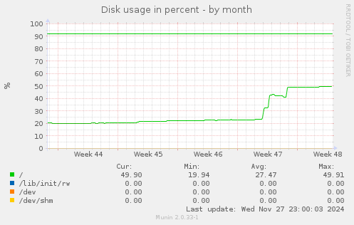 Disk usage in percent