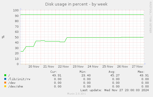 Disk usage in percent