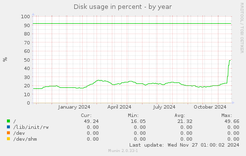 Disk usage in percent