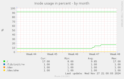 Inode usage in percent