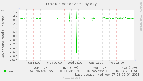 Disk IOs per device