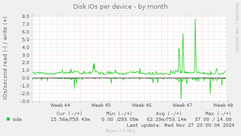 Disk IOs per device