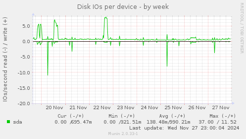 Disk IOs per device