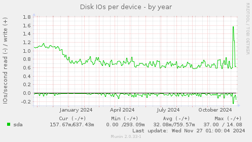 Disk IOs per device