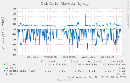 Disk IOs for /dev/sda