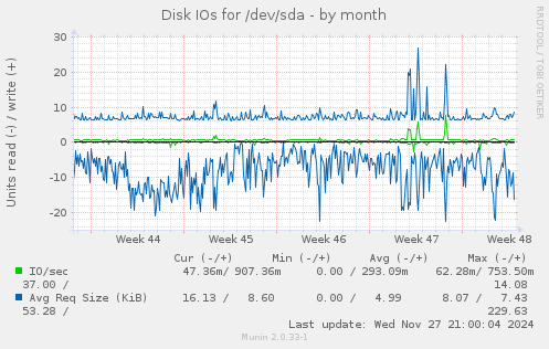 Disk IOs for /dev/sda