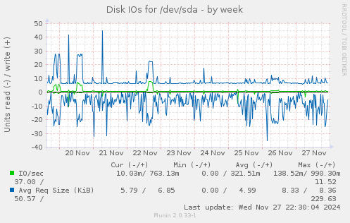 Disk IOs for /dev/sda