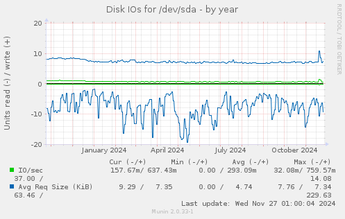 Disk IOs for /dev/sda