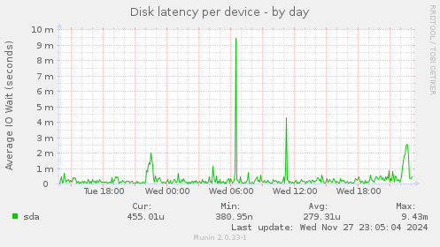 Disk latency per device