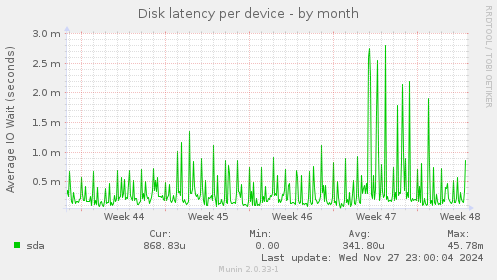 Disk latency per device