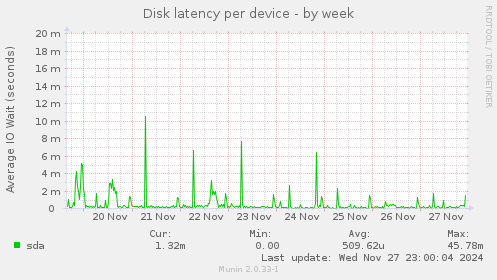 Disk latency per device