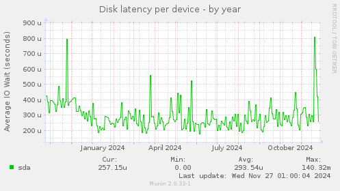 Disk latency per device