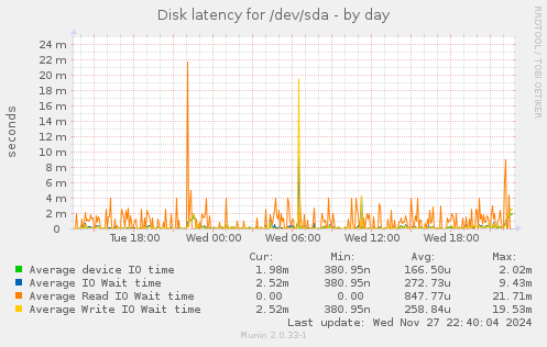 Disk latency for /dev/sda