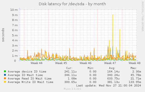 Disk latency for /dev/sda