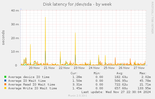 Disk latency for /dev/sda